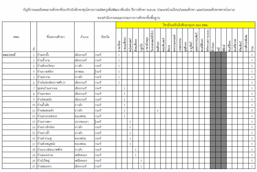 ประกาศรายชื่อสถานศึกษาที่รองรับการบรรจุนักศึกษาทุนโครงการผลิตครูเพื่อพัฒนาท้องถิ่น ปีการศึกษา 2562 